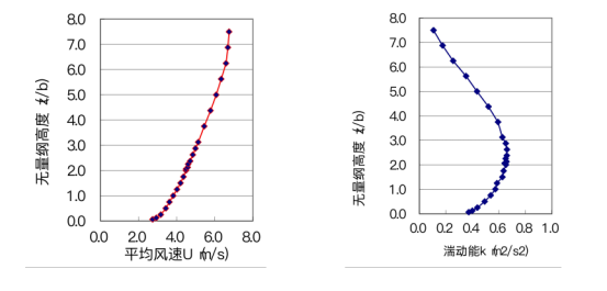 風洞試驗入口風速和湍流動能邊界條件