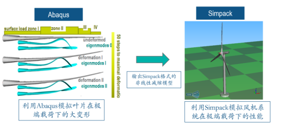 Abaqus联合Simpack仿真设计优化风电行业风机载荷