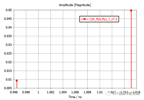 CST的MIMO系统与环境分析 --- 信道冲击响应CIR，混合TLM+A求解器