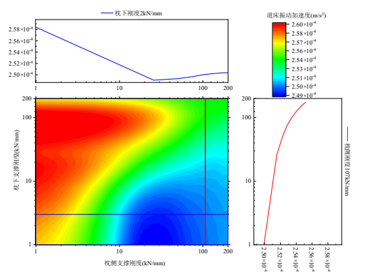 基于 ABAQUS-ISIGHT 的復合支撐軌枕支撐剛度優(yōu)化