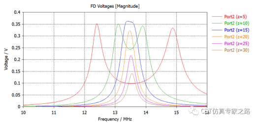 CST匹配电路，负载和功率距离_达索官方帮助文档