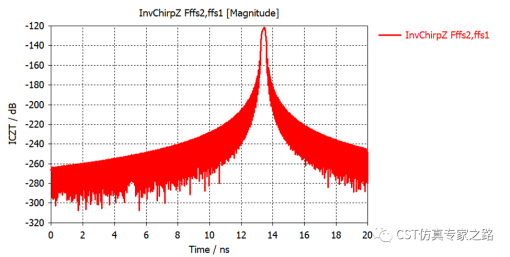 CST直角反射器 --- A求解器， 距离分辨率，ICZT与逆傅里叶IFT