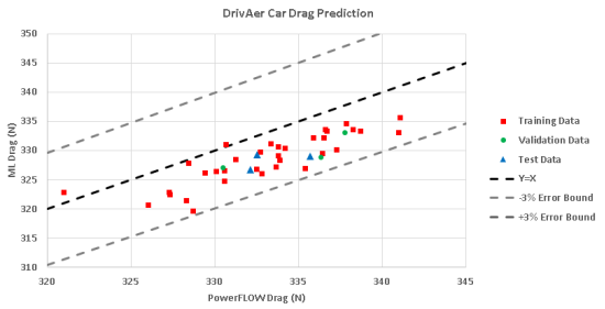 利用CFD和机器学习快速发展空气动力学