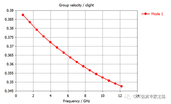 微带传输线 - 本征模 - Beta相位常数，色散图, 相速度, Pierce耦合阻抗_CST软件