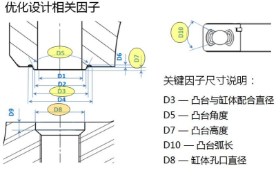 结合 DFSS 和 Abaqus 的主轴承盖设计优化