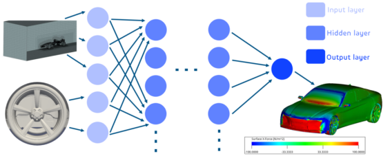 利用CFD和机器学习快速发展空气动力学