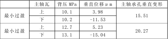 主轴瓦、 Abaqus、主轴承孔、变形、背压