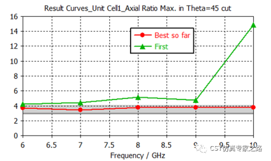 CST软件优化超表面--- 偏振片- 线圆极化转换，天线阵任务，远场算轴比AR