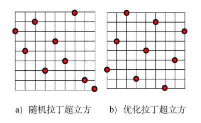 圖 2 二因素試驗設(shè)計對比示意圖