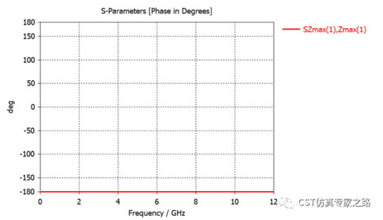 超表面---经典蘑菇型结构的AMC特性与EBG特性【CST软件分析】