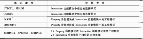 可以等效替代的單元類型及替代方法
