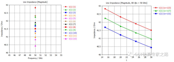 CST软件如何实现S-parameter随其他参数变化的1D曲线