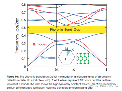 CST的超材料光子晶体---60度周期布里渊区（2022.2版）