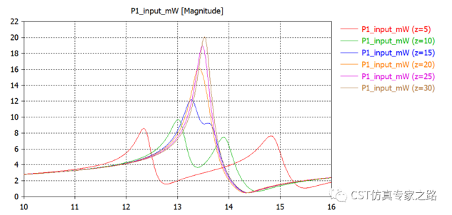 CST匹配电路，负载和功率距离_达索官方帮助文档
