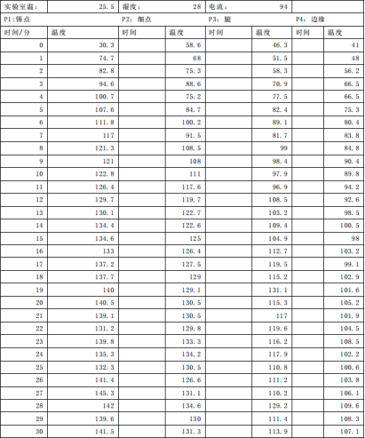 用 ABAQUS作出的结果与实验室的温度曲线做对比。1800S时温度的差值为：（25+161-141.5）/141.5=0.314=31.4%