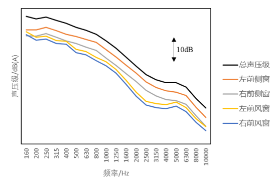 基于PowerFLOW的汽车后视镜风噪仿真及优化