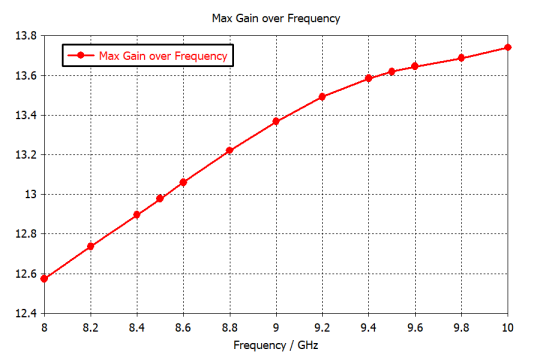 CST软件如何得到方向性系数随频率扫描的曲线