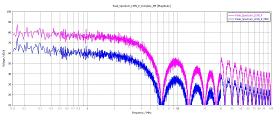 基于 CST 的双三相电机控制器电磁兼容性传导发射瞬