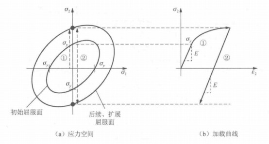 焊接材料的率无关弹塑性本构
