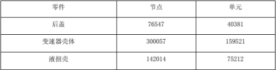 Abaqus对某变速器壳体有限元分析