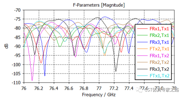 CST毫米波雷达仿真解决方案介绍（七）