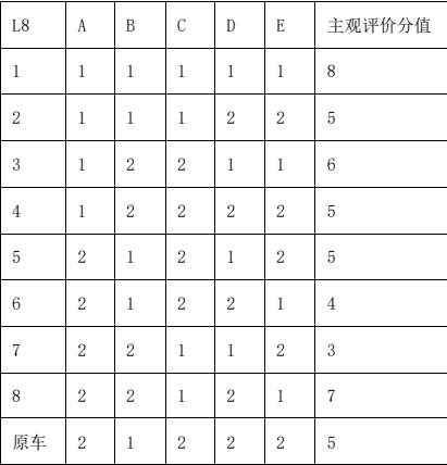 表 6 天窗风振主观评估结果