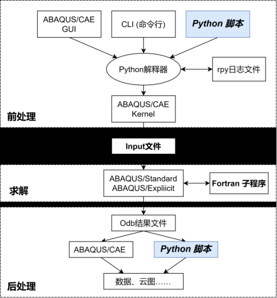 ABAQUS 脚本接口与 ABAQUS/CAE 的关系.