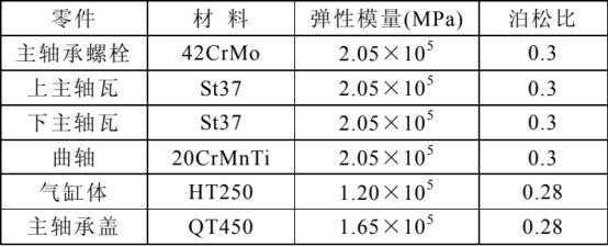 主轴瓦、 Abaqus、主轴承孔、变形、背压