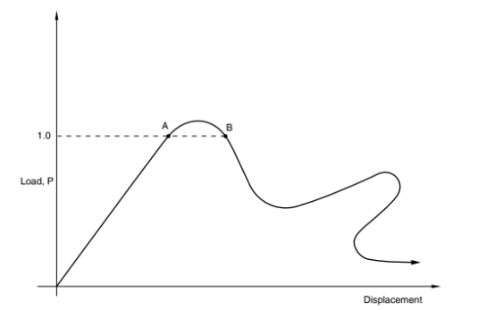 ABAQUS分析指南43：不稳定响应