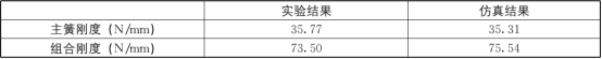 基于 ABAQUS 的汽车渐变钢板弹簧有限元分析