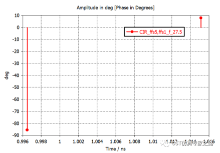CST的MIMO系统与环境分析 --- 信道冲击响应CIR，混合TLM+A求解器