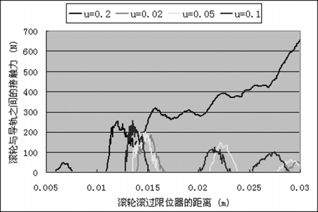 上支架前滚轮作用于与导轨的载荷