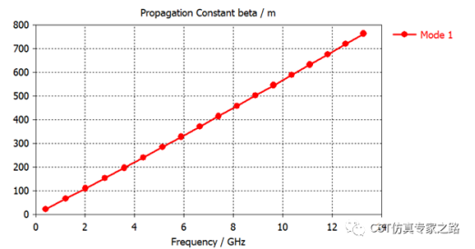 微带传输线 - 本征模 - Beta相位常数，色散图, 相速度, Pierce耦合阻抗_CST软件