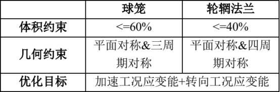基于Abaqus的FSAE赛车后轮毂结构优化