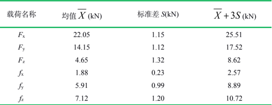 接头峰值载荷均值、标准差及 3值
