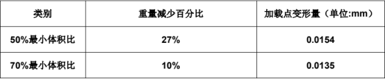 利用Abaqus对一种针织圆形纬编机沉降片盘支架减重优化分析