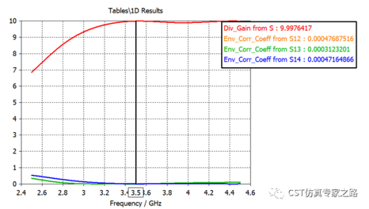 CST电磁模拟三角偶极子天线（下）MIMO系统, 包络相关系数ECC和分集增益DG