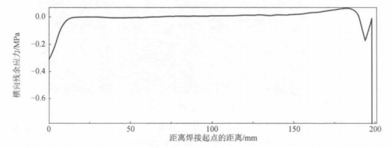 AbaqusCAE 应力场模拟分析过程