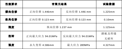 基于ABAQUS的汽车制动踏板装置性能分析