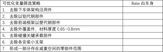 基于 ISIGHT 软件某架构下白车身轻量化分析