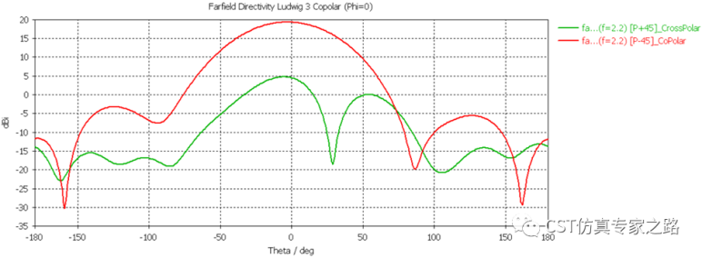 CST软件如何导出基站天线的一些特殊结果？