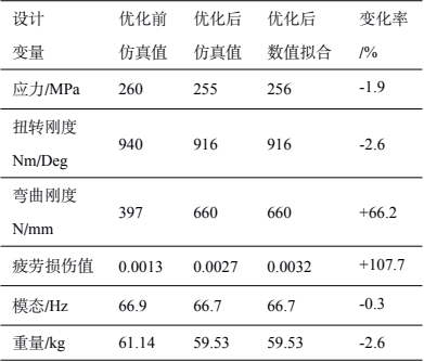 基于Isight和SFE隱式全參數(shù)化技術(shù)的電池倉(cāng)輕量化設(shè)計(jì)