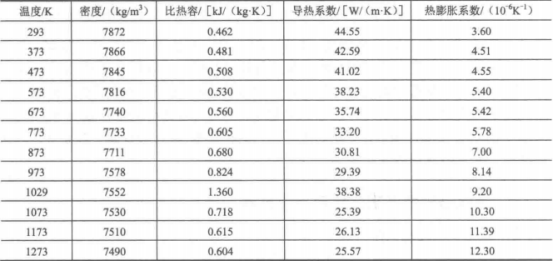 Abaqus焊接过程的数值模拟（四十五）低合金钢焊接热影响区组织演变模拟实例