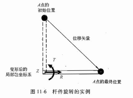杆件旋转的实例