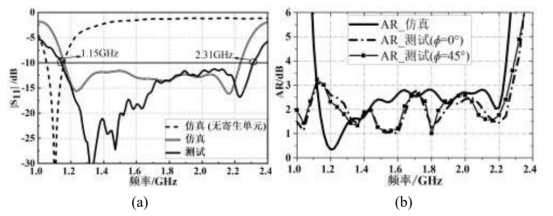 图 6. 天线 S 参数与轴比。（a）S 参数；（b）轴比结果
