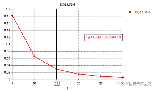 CST耦合系数k - 电感L方法，阻抗Z方法，电路UI方法