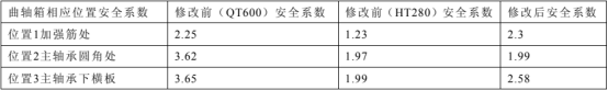 Abaqus对某气缸体与曲轴箱强度分析与结构改进