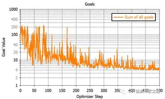 CST软件优化超表面--- 偏振片- 线圆极化转换，天线阵任务，远场算轴比AR