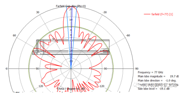 CST毫米波雷达仿真解决方案介绍（六）