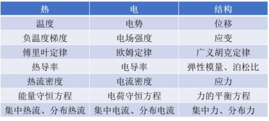 Abaqus热-电-结构耦合分析